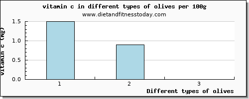 olives vitamin c per 100g